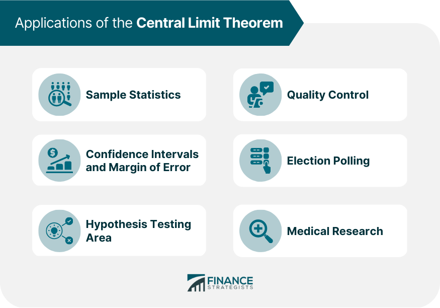 Applications of the Central Limit Theorem