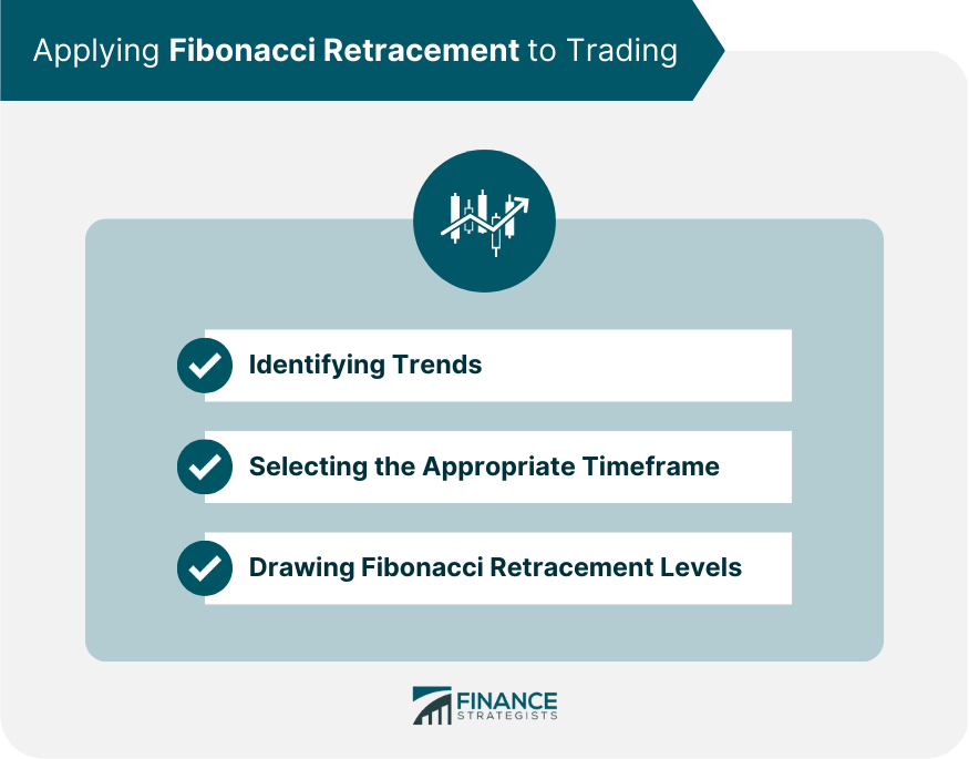 Applying Fibonacci Retracement to Trading
