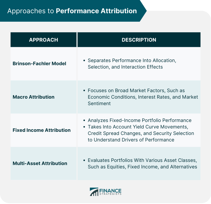Approaches to Performance Attribution