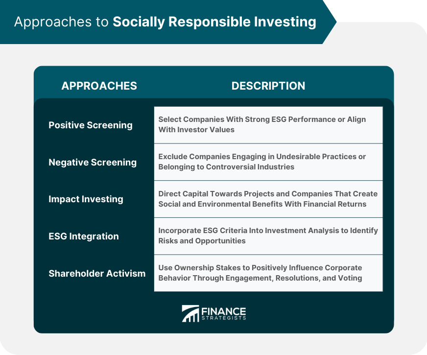 Approaches to Socially Responsible Investing