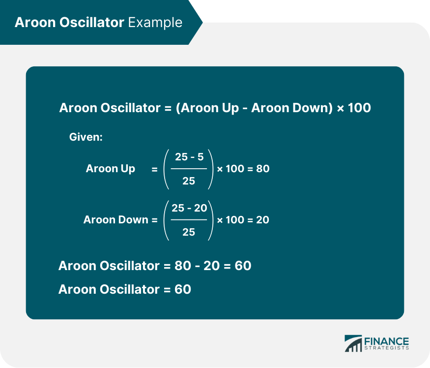 Aroon Oscillator Example