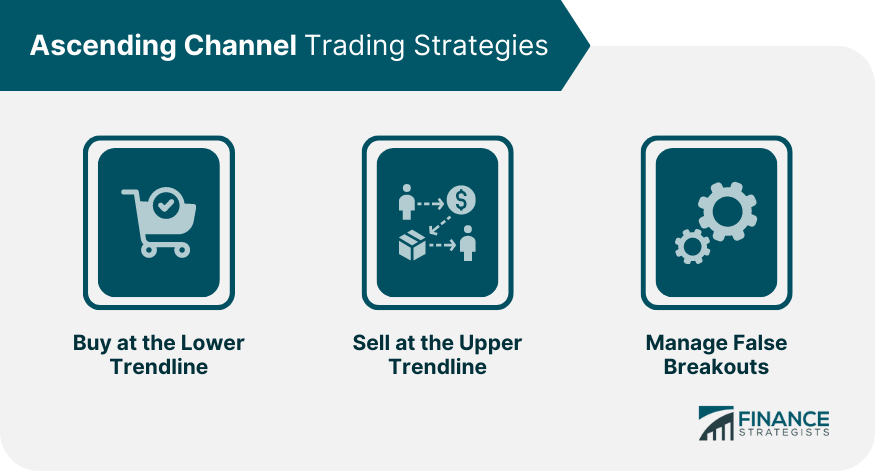 Ascending Channel Trading Strategies