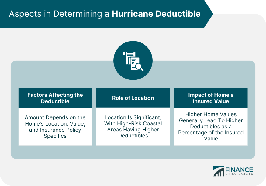 Aspects in Determining a Hurricane Deductible