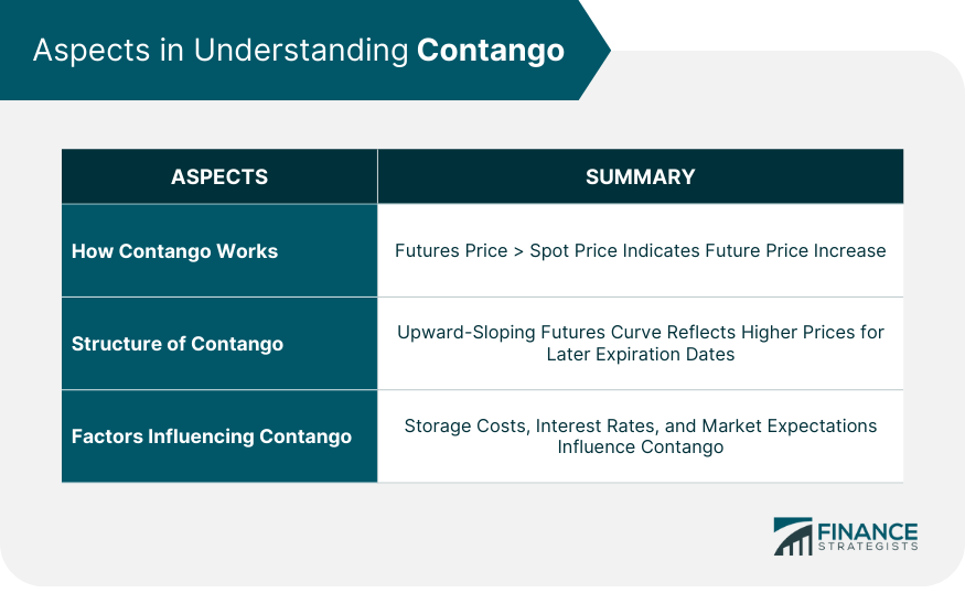 Aspects in Understanding Contango