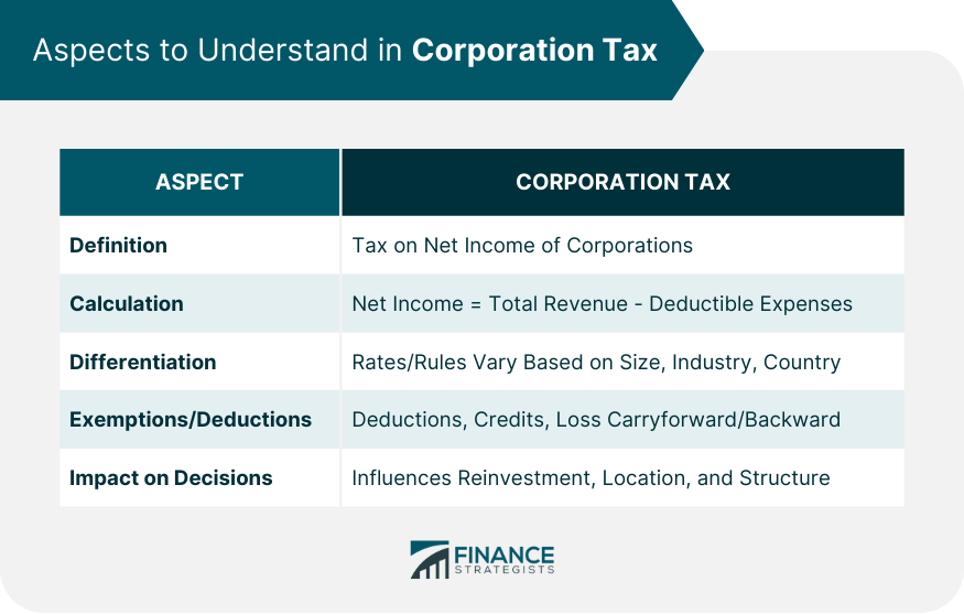 Aspects to Understand in Corporation Tax