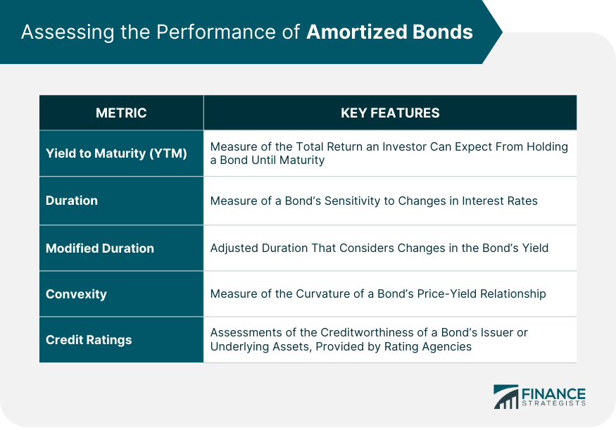 Assessing-the-Performance-of-Amortized-Bonds
