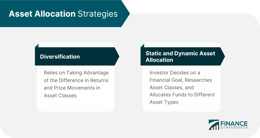 Asset Allocation Strategies