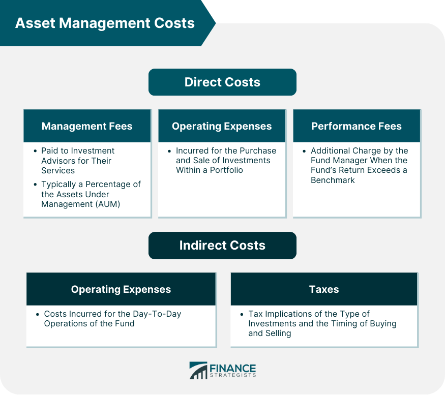 Asset Management Costs
