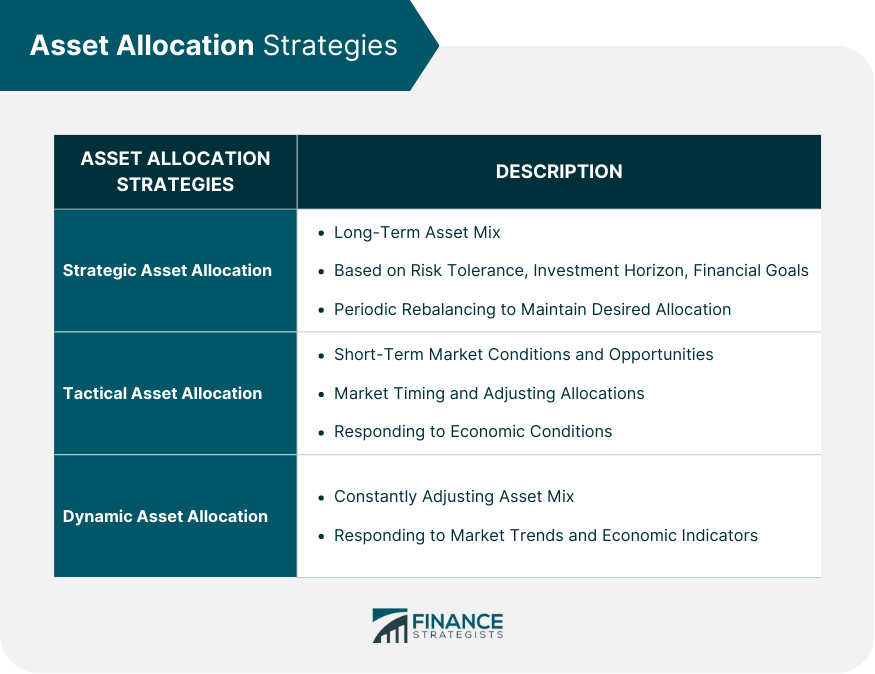 Asset Allocation Strategies