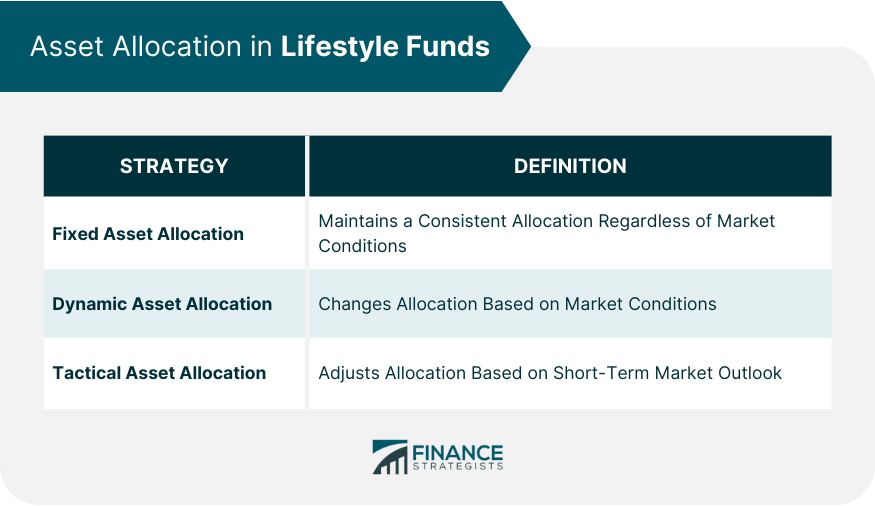 Asset Allocation in Lifestyle Funds