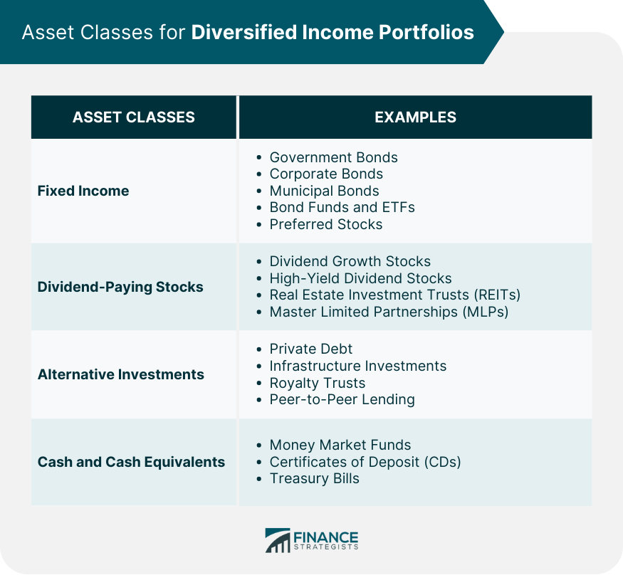Asset Classes for Diversified Income Portfolios