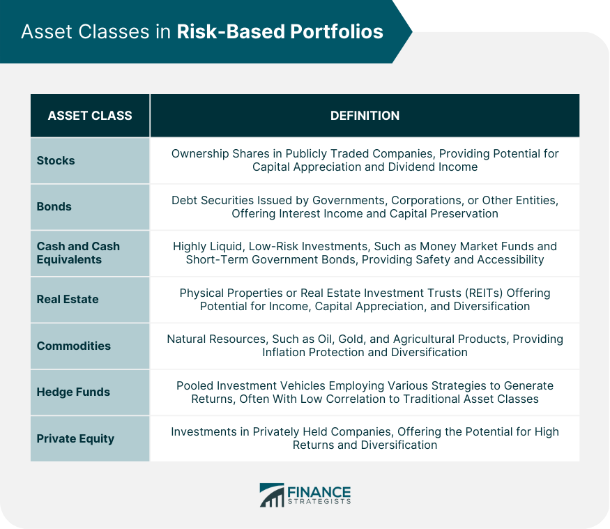 Asset Classes in Risk-Based Portfolios