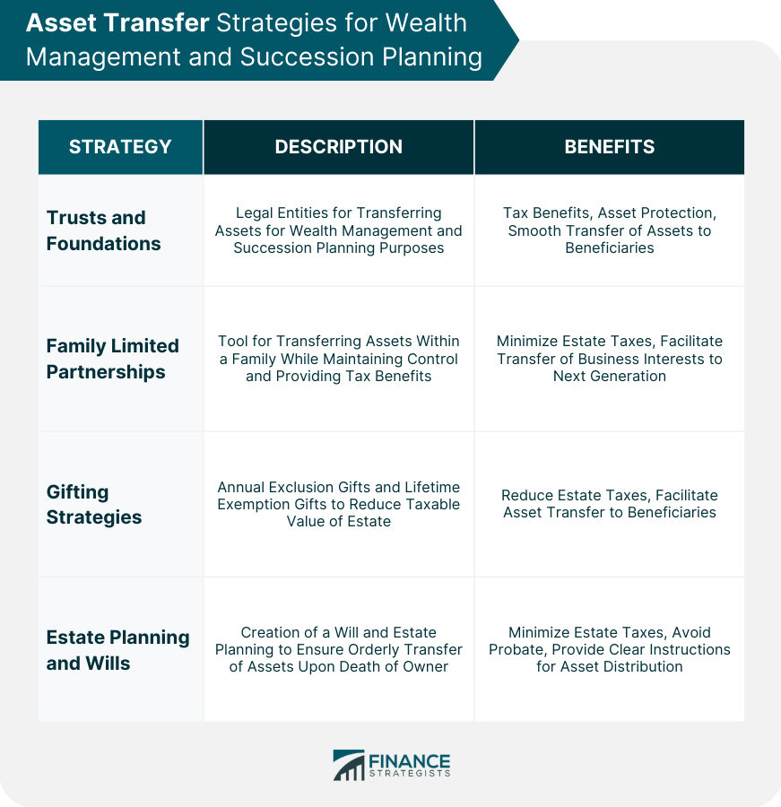 Asset Transfer Strategies for Wealth Management and Succession Planning