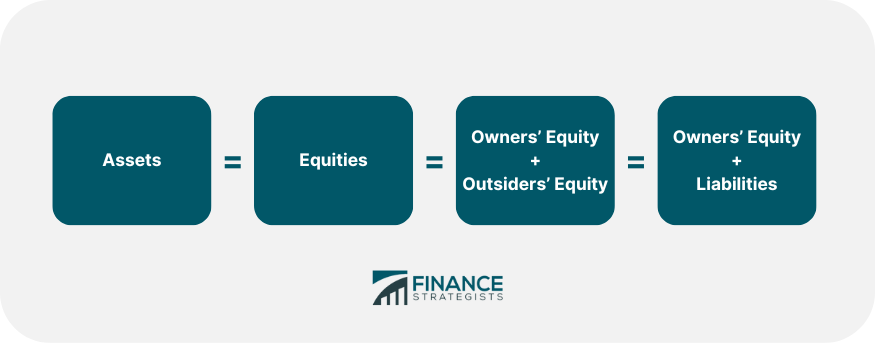Assets = Equities = Owners’ Equity + Outsiders’ Equity = Owners’ Equity + Liabilities
