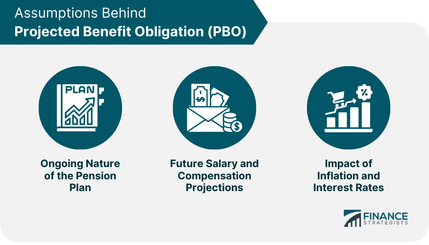 Assumptions Behind Projected Benefit Obligation (PBO)