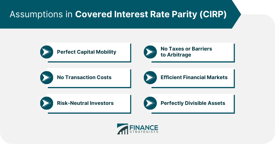 Assumptions in Covered Interest Rate Parity (CIRP)