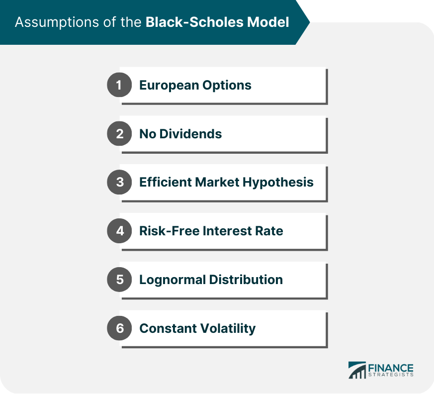 Assumptions of the Black-Scholes Model