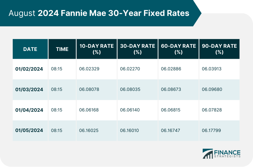 August 2024 Fannie Mae 30-Year Fixed Rates