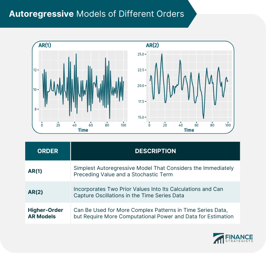 Autoregressive Models of Different Orders