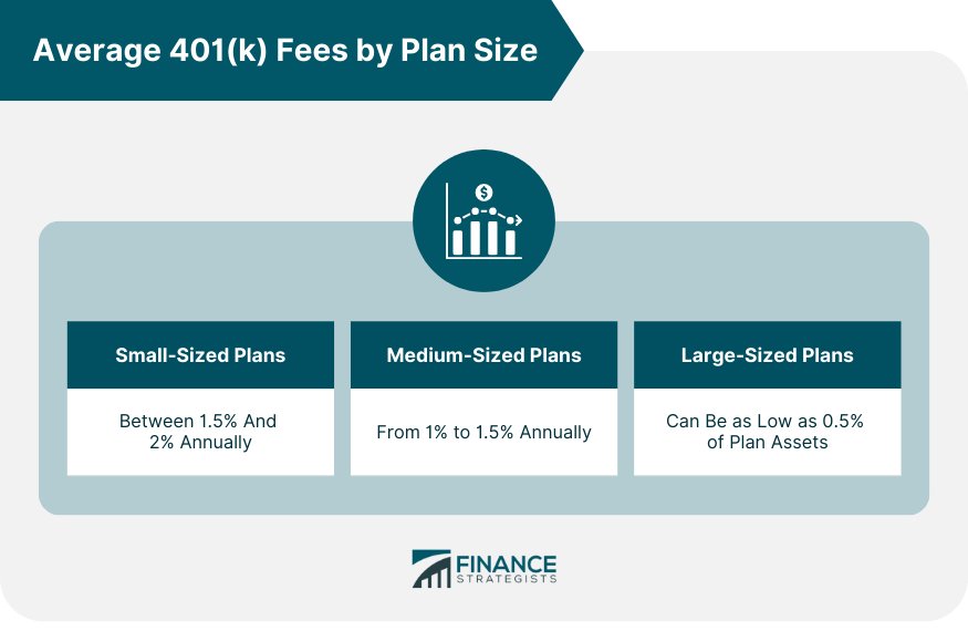 Average 401(k) Fees by Plan Size