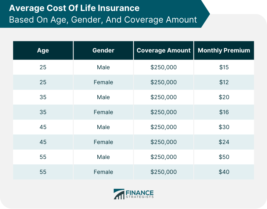 Average Cost Of Life Insurance Based On Age, Gender, And Coverage Amount
