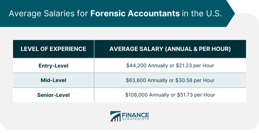 Average Salaries for Forensic Accountants in the U.S.