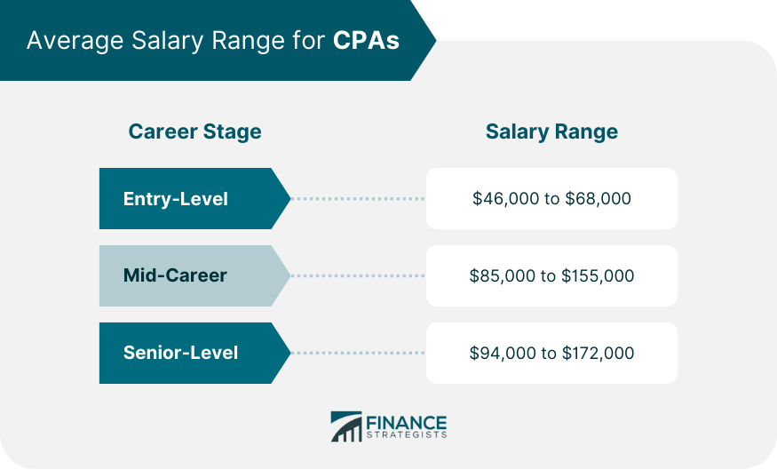 Average Salary Range for CPAs