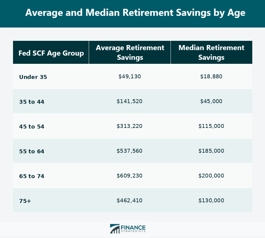 Average and Median Retirement Savings by Age