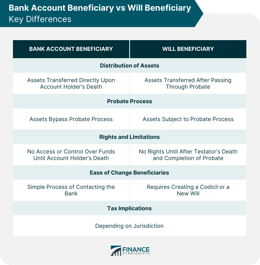 Bank Account Beneficiary vs Will Beneficiary: Key Differences