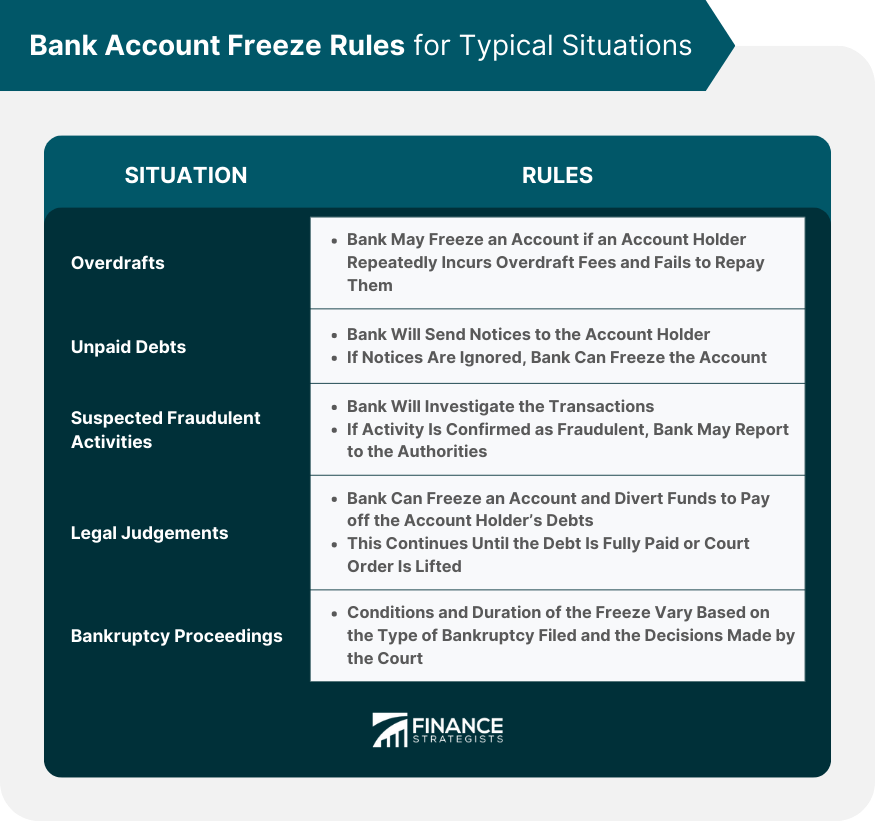 Bank Account Freeze Rules for Typical Situations