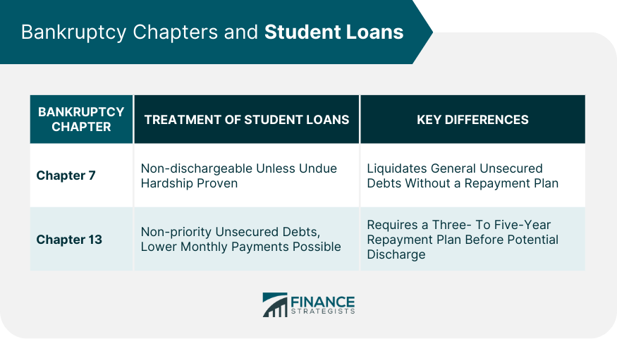 Bankruptcy Chapters and Student Loans