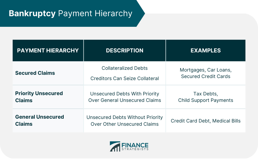 Bankruptcy Payment Hierarchy
