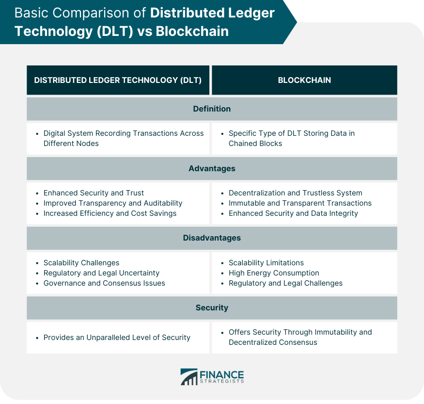 Basic-Comparison of Distributed Ledger Technology (DLT) vs Blockchain