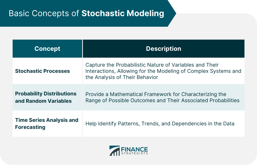 Basic Concepts of Stochastic Modeling