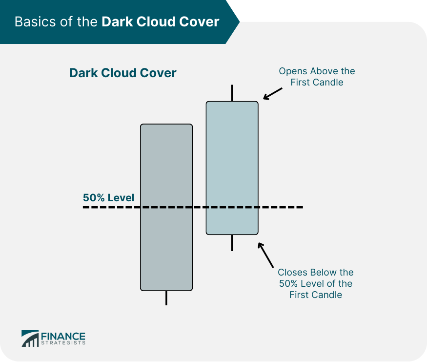 Basics of the Dark Cloud Cover