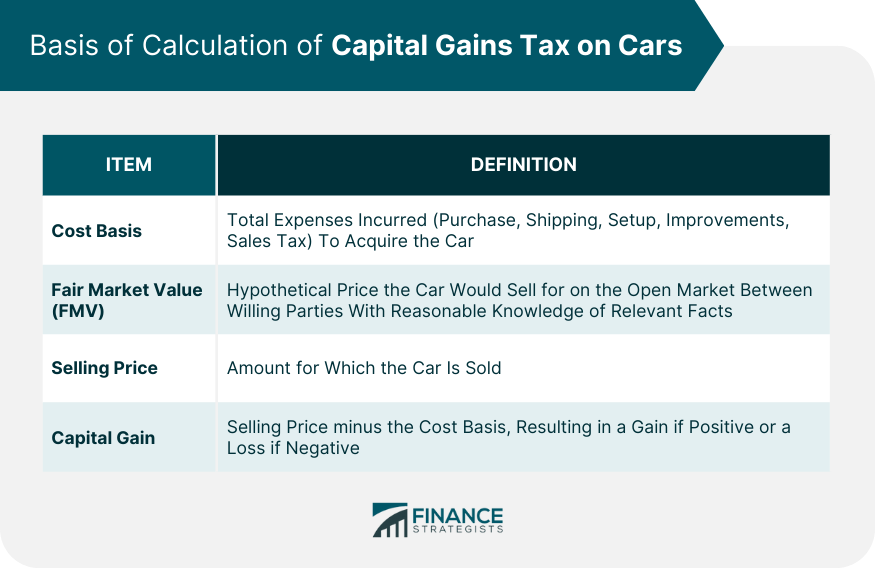 Basis of Calculation of Capital Gains Tax on Cars