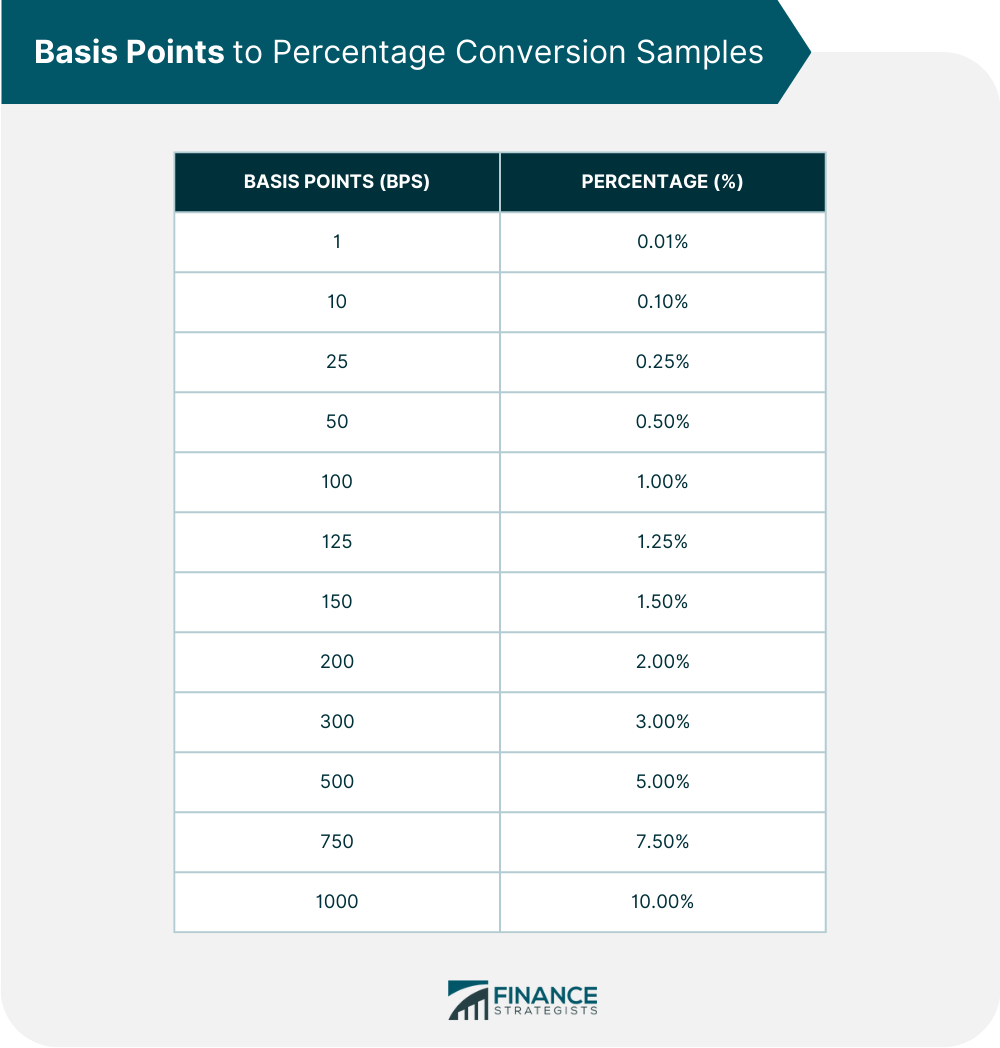 Basis_Points_to_Percentage_Conversion_Samples