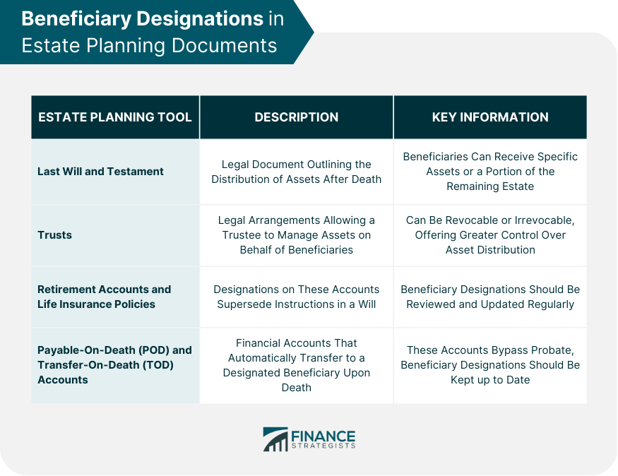 Beneficiary Designations in Estate Planning Documents
