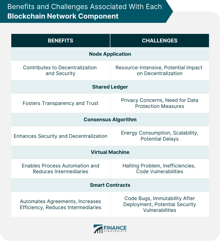 Benefits and Challenges Associated With Each Blockchain Network Component