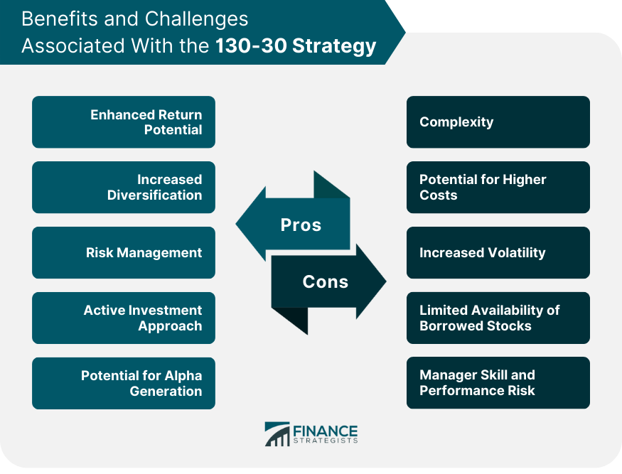 Benefits and Challenges Associated With the 130-30 Strategy
