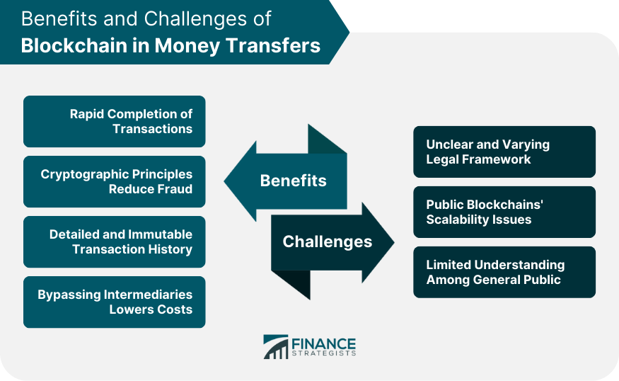 Benefits and Challenges of Blockchain in Money Transfers