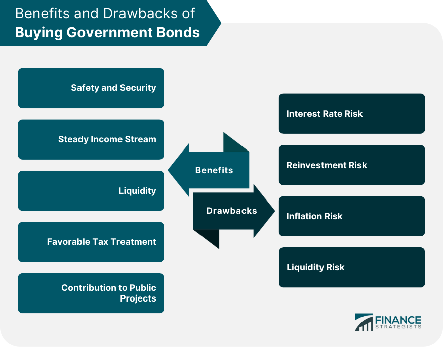 Benefits and Drawbacks of Buying Government Bonds