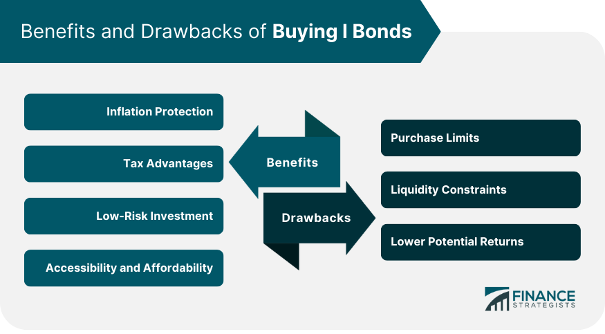 Benefits and Drawbacks of Buying I Bonds