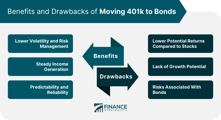 Benefits and Drawbacks of Moving 401k to Bonds
