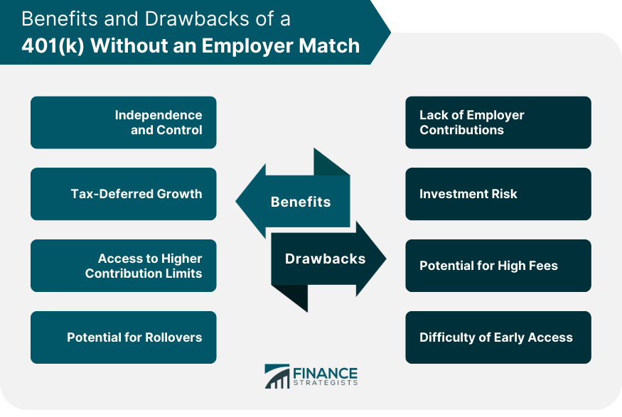 Benefits and Drawbacks of a 401(k) Without an Employer Match