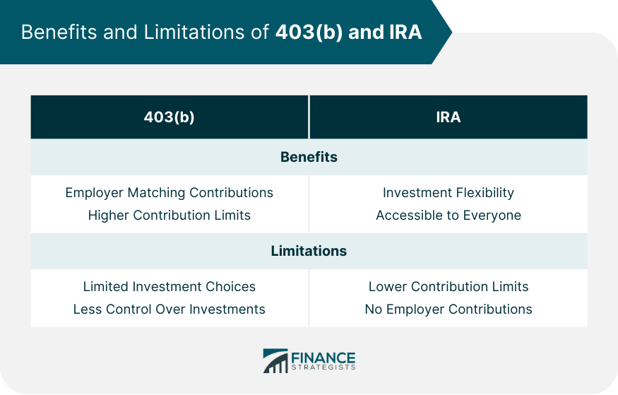Benefits and Limitations of 403(b) and IRA