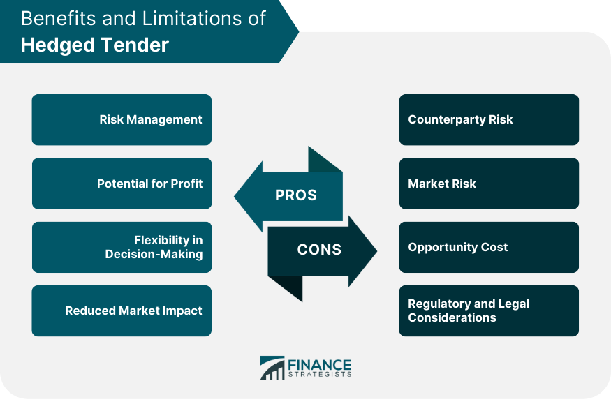 Benefits and Limitations of Hedged Tender