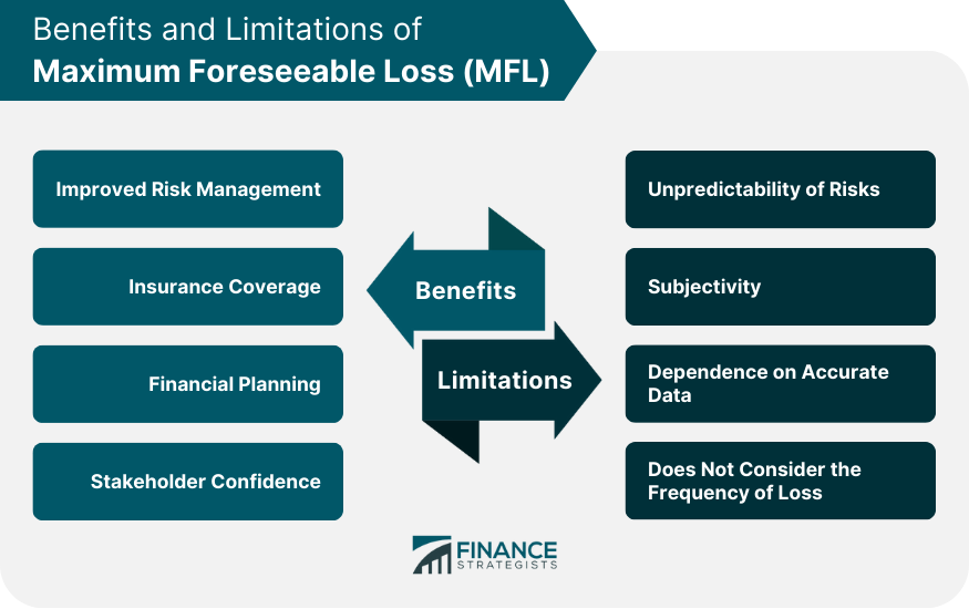 Benefits and Limitations of Maximum Foreseeable Loss (MFL)