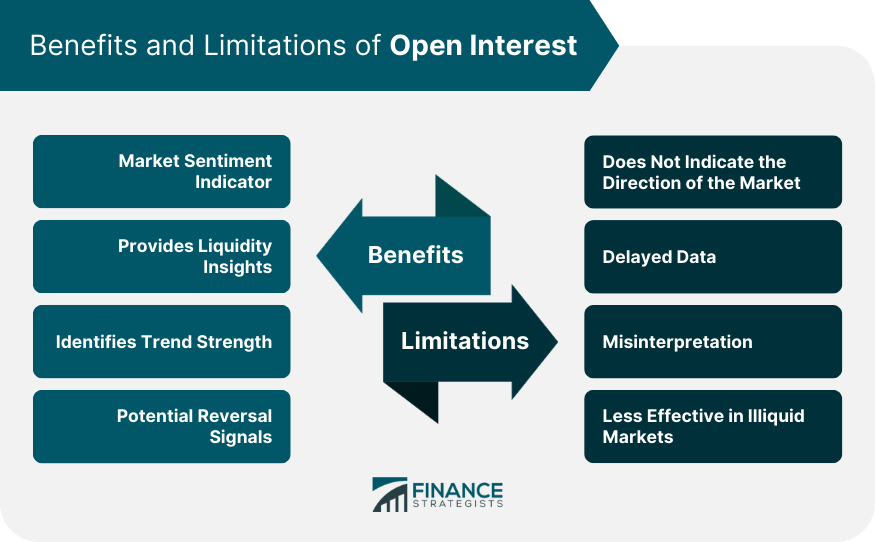 Benefits and Limitations of Open Interest