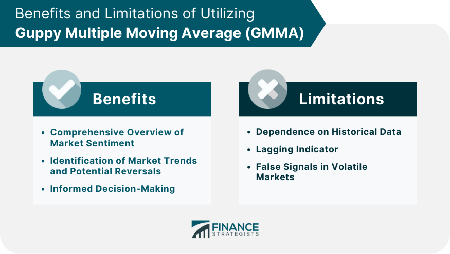 Benefits and Limitations of Utilizing Guppy Multiple Moving Average (GMMA)